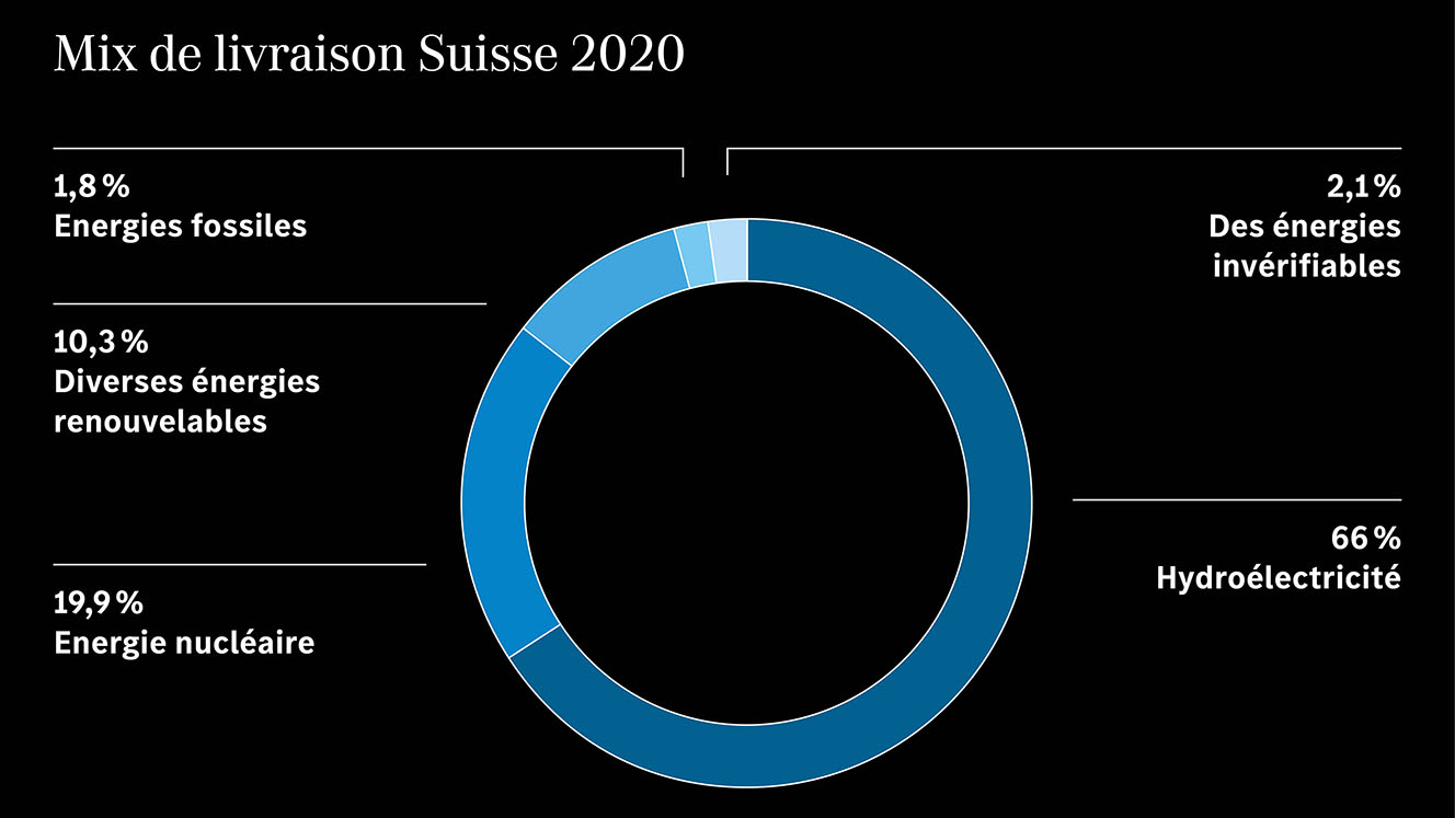 Graphique: consommation d'énergie