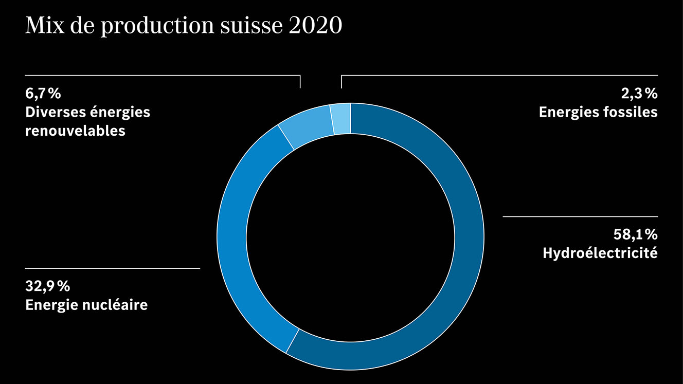 Graphique: production d'énergie