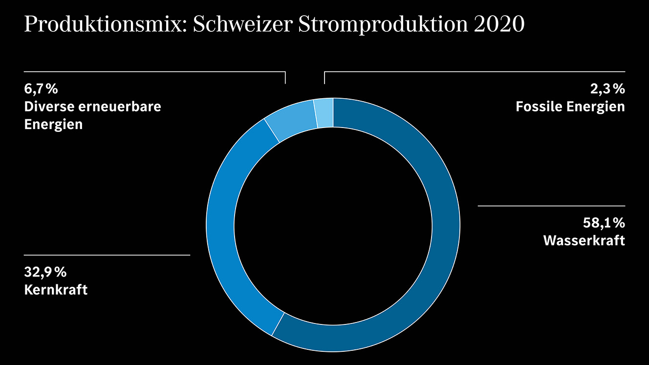 Grafik Stromproduktion