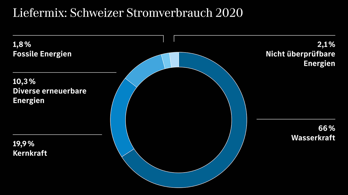 Grafik Stromverbrauch
